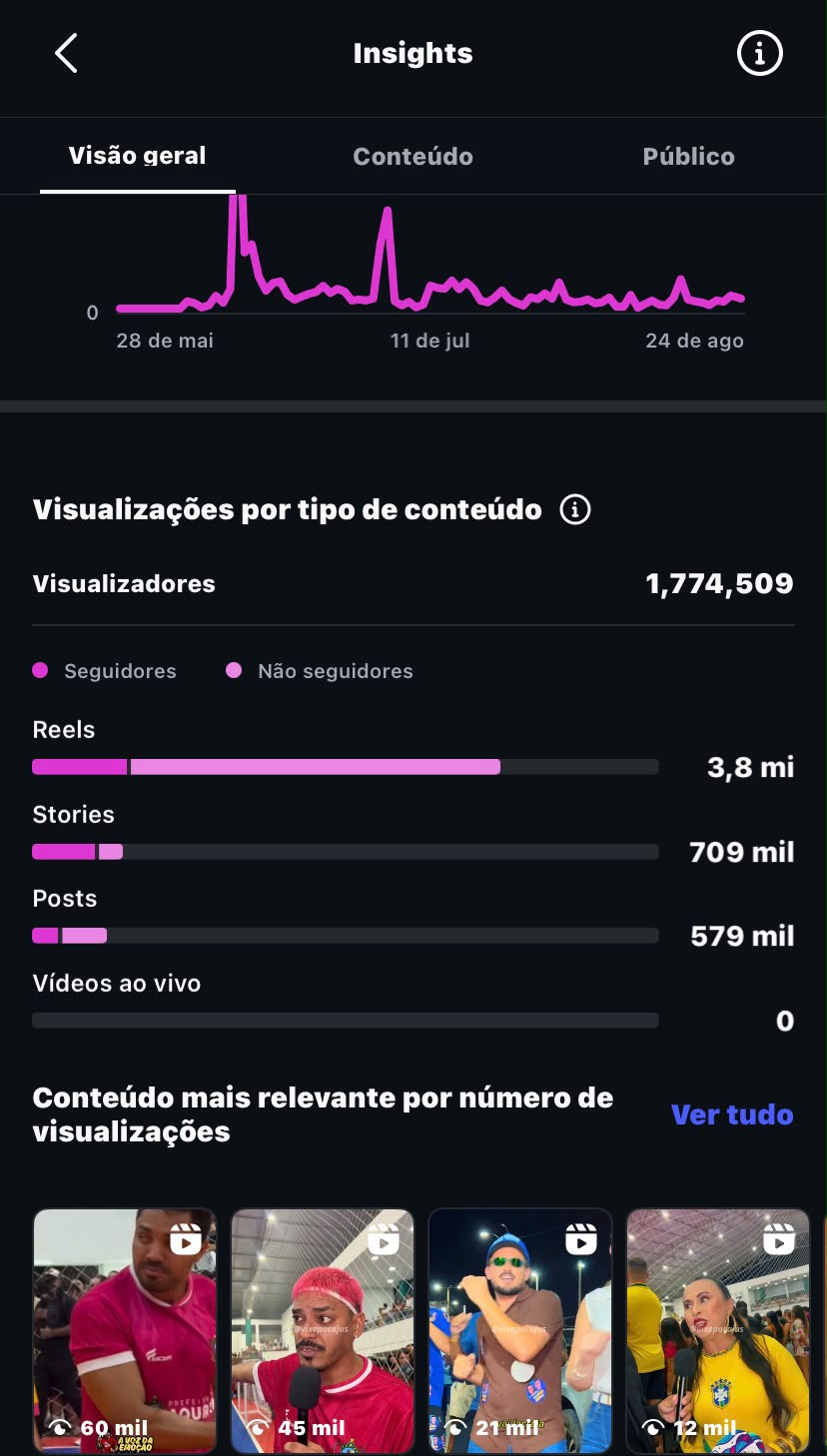 Print de visualizações por tipo de conteúdo