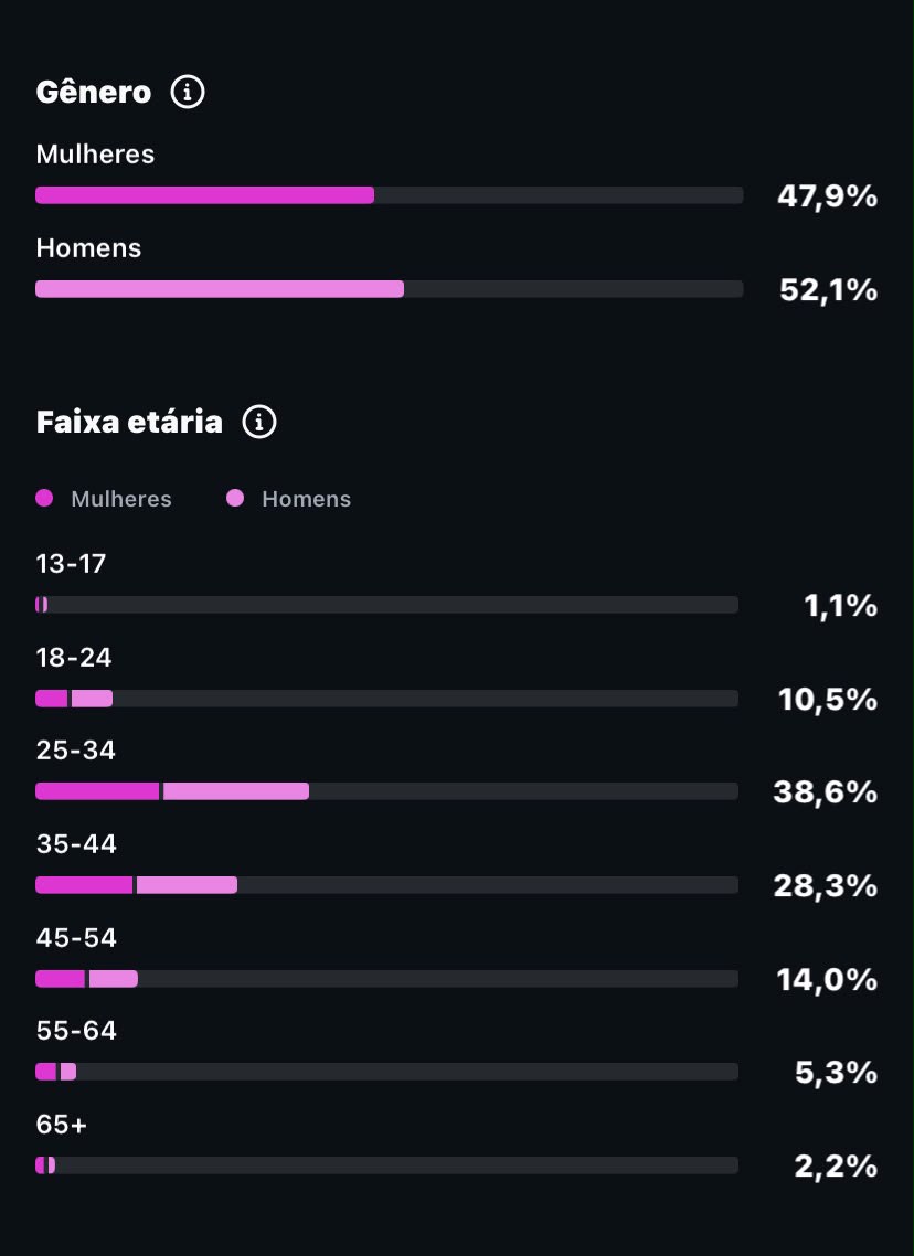 Distribuição de gênero e faixa etária do público