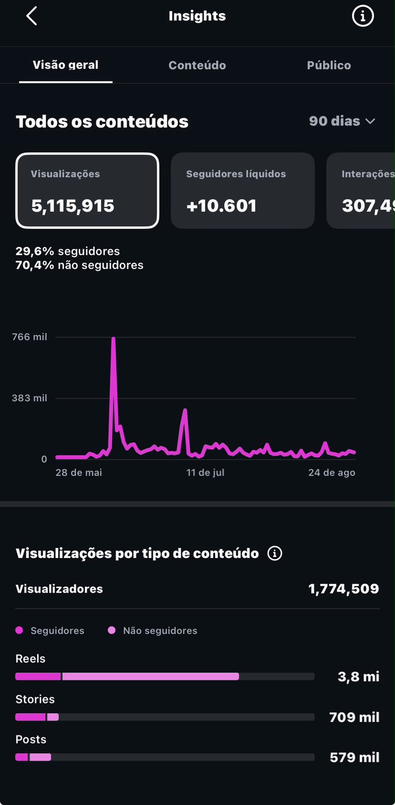 Resumo de desempenho do perfil em 90 dias